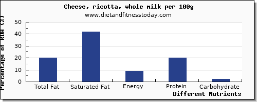 chart to show highest total fat in fat in ricotta per 100g